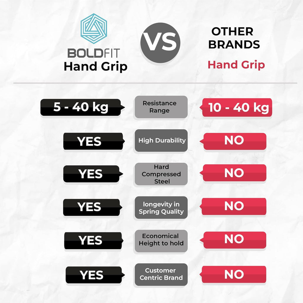 Boldfit Hand Gripper for Men & Women Hand Grip Strengthened for Forearm, Wrist & Finger Workout Fitness Equipment for Home & Gym Training